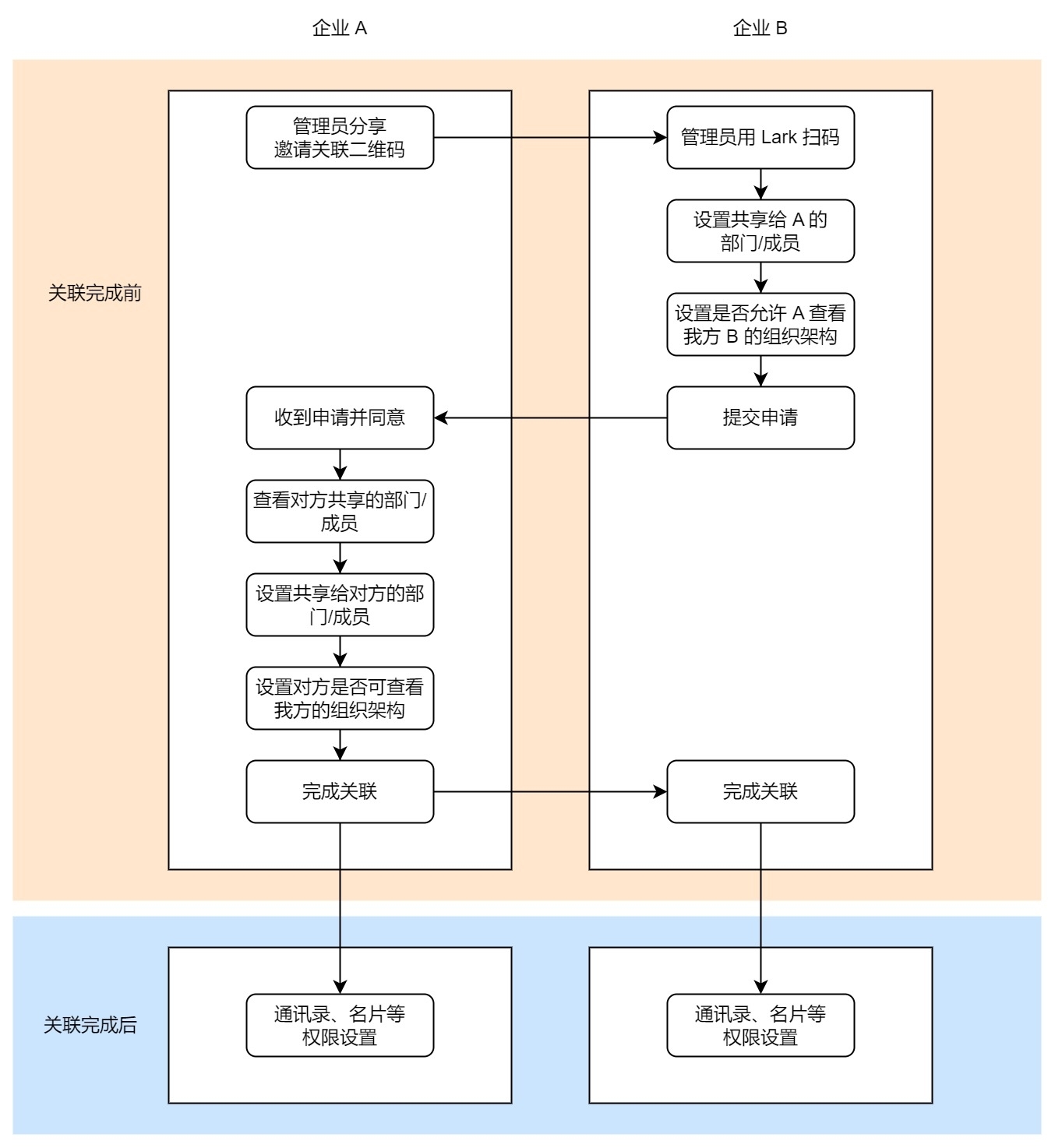 管理員設定關聯組織操作截圖 02