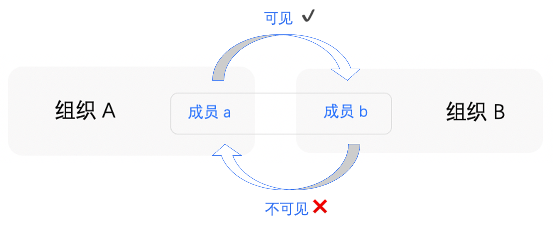 管理員設定關聯組織操作截圖 16