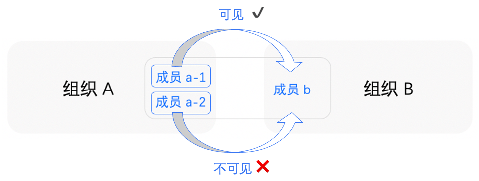 管理員設定關聯組織操作截圖 17