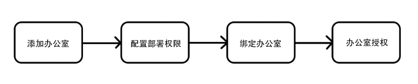 Lark 个人办公室部署管理手册 - 補充操作畫面
