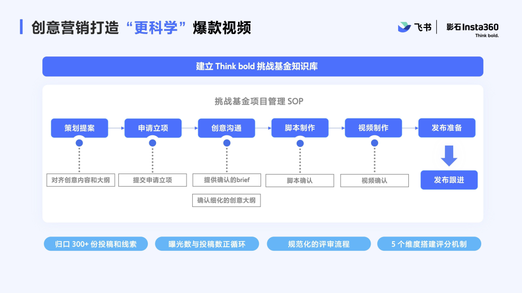 創意行銷:從靈感到爆款的科學管理 - Lark ??蝷箸?